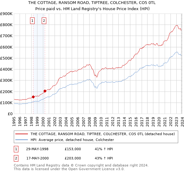 THE COTTAGE, RANSOM ROAD, TIPTREE, COLCHESTER, CO5 0TL: Price paid vs HM Land Registry's House Price Index