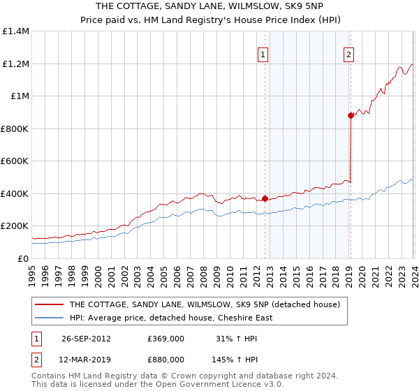 THE COTTAGE, SANDY LANE, WILMSLOW, SK9 5NP: Price paid vs HM Land Registry's House Price Index