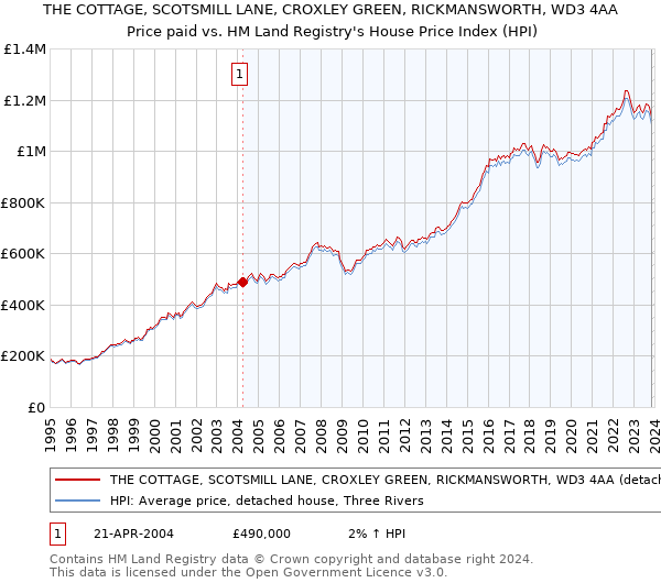 THE COTTAGE, SCOTSMILL LANE, CROXLEY GREEN, RICKMANSWORTH, WD3 4AA: Price paid vs HM Land Registry's House Price Index