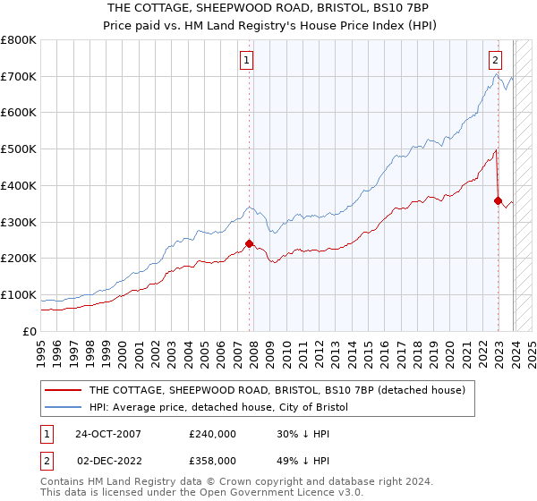 THE COTTAGE, SHEEPWOOD ROAD, BRISTOL, BS10 7BP: Price paid vs HM Land Registry's House Price Index