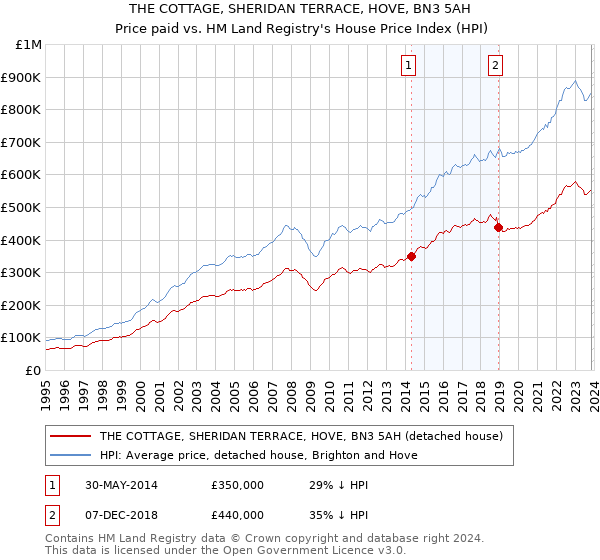 THE COTTAGE, SHERIDAN TERRACE, HOVE, BN3 5AH: Price paid vs HM Land Registry's House Price Index