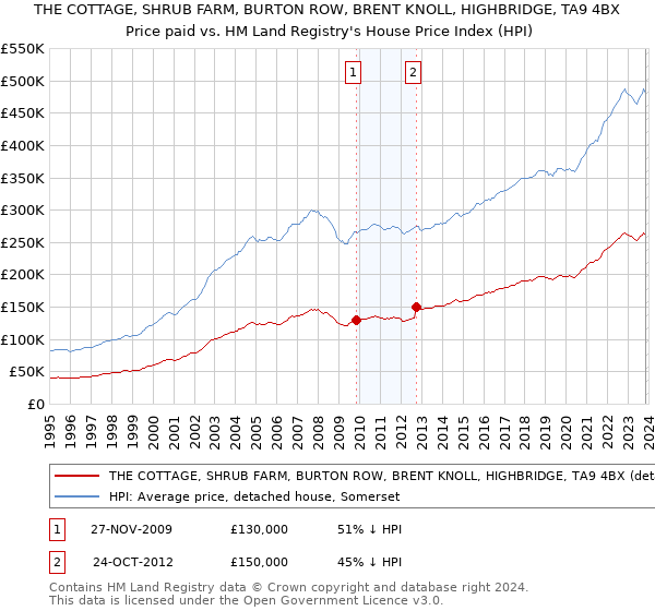 THE COTTAGE, SHRUB FARM, BURTON ROW, BRENT KNOLL, HIGHBRIDGE, TA9 4BX: Price paid vs HM Land Registry's House Price Index