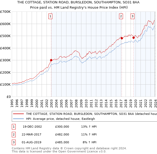 THE COTTAGE, STATION ROAD, BURSLEDON, SOUTHAMPTON, SO31 8AA: Price paid vs HM Land Registry's House Price Index