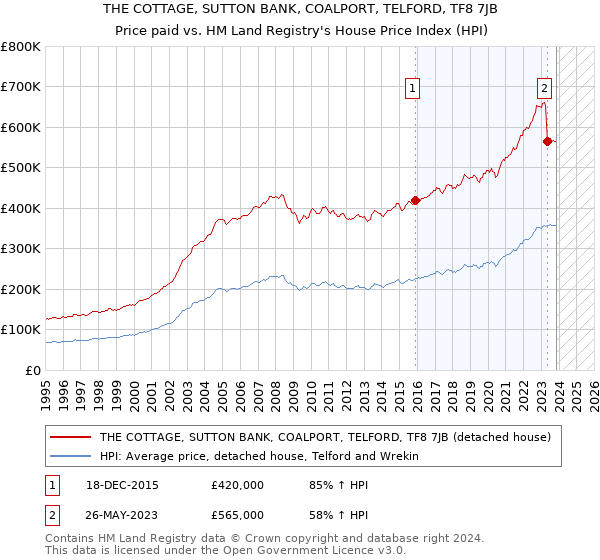 THE COTTAGE, SUTTON BANK, COALPORT, TELFORD, TF8 7JB: Price paid vs HM Land Registry's House Price Index