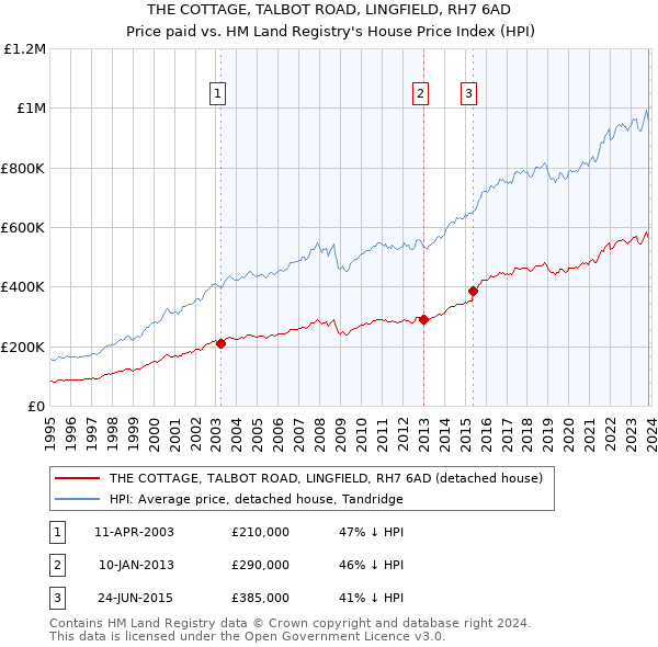 THE COTTAGE, TALBOT ROAD, LINGFIELD, RH7 6AD: Price paid vs HM Land Registry's House Price Index