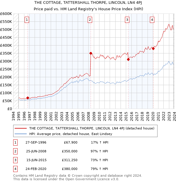 THE COTTAGE, TATTERSHALL THORPE, LINCOLN, LN4 4PJ: Price paid vs HM Land Registry's House Price Index