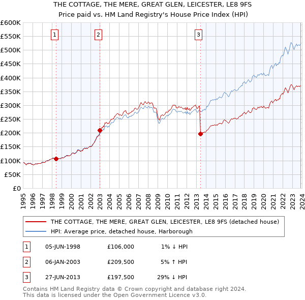 THE COTTAGE, THE MERE, GREAT GLEN, LEICESTER, LE8 9FS: Price paid vs HM Land Registry's House Price Index