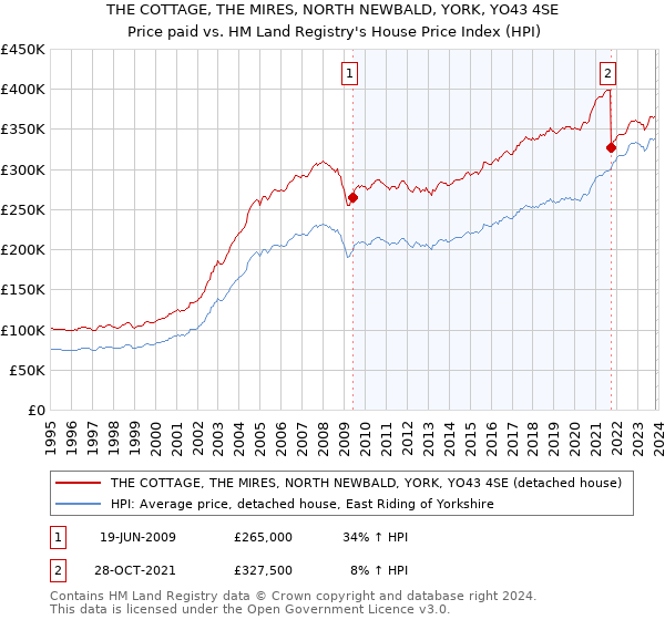 THE COTTAGE, THE MIRES, NORTH NEWBALD, YORK, YO43 4SE: Price paid vs HM Land Registry's House Price Index
