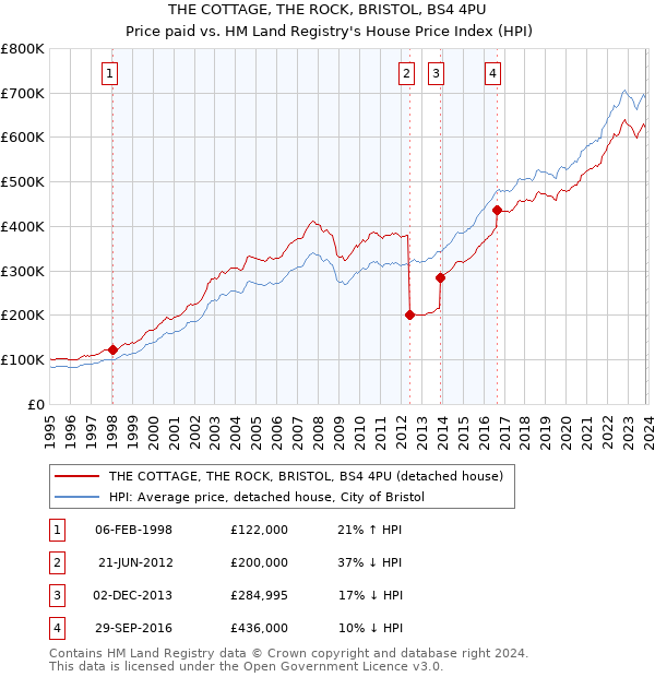 THE COTTAGE, THE ROCK, BRISTOL, BS4 4PU: Price paid vs HM Land Registry's House Price Index