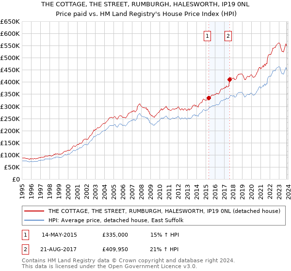 THE COTTAGE, THE STREET, RUMBURGH, HALESWORTH, IP19 0NL: Price paid vs HM Land Registry's House Price Index