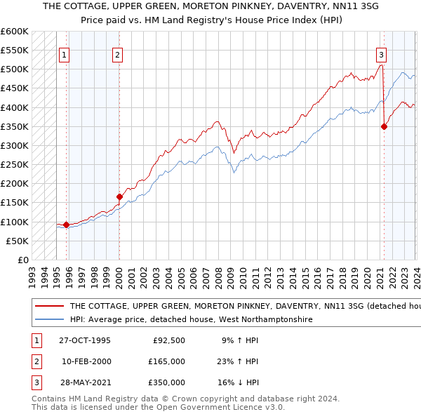 THE COTTAGE, UPPER GREEN, MORETON PINKNEY, DAVENTRY, NN11 3SG: Price paid vs HM Land Registry's House Price Index