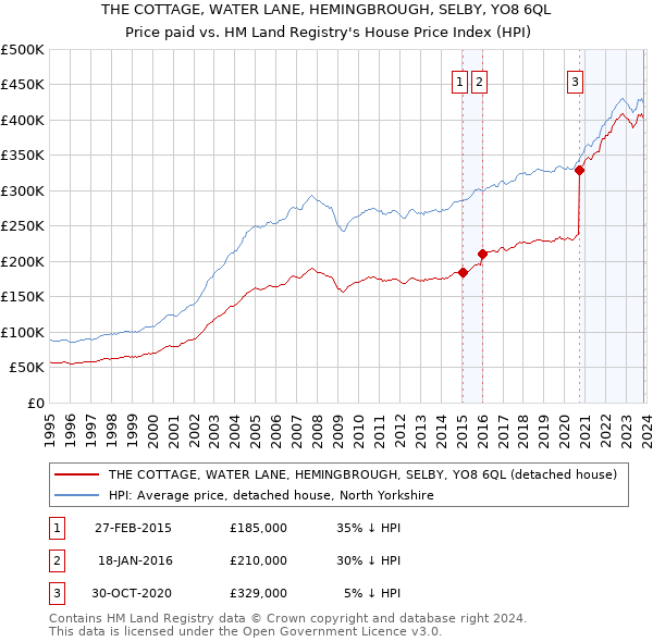 THE COTTAGE, WATER LANE, HEMINGBROUGH, SELBY, YO8 6QL: Price paid vs HM Land Registry's House Price Index