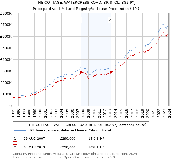 THE COTTAGE, WATERCRESS ROAD, BRISTOL, BS2 9YJ: Price paid vs HM Land Registry's House Price Index