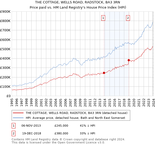 THE COTTAGE, WELLS ROAD, RADSTOCK, BA3 3RN: Price paid vs HM Land Registry's House Price Index