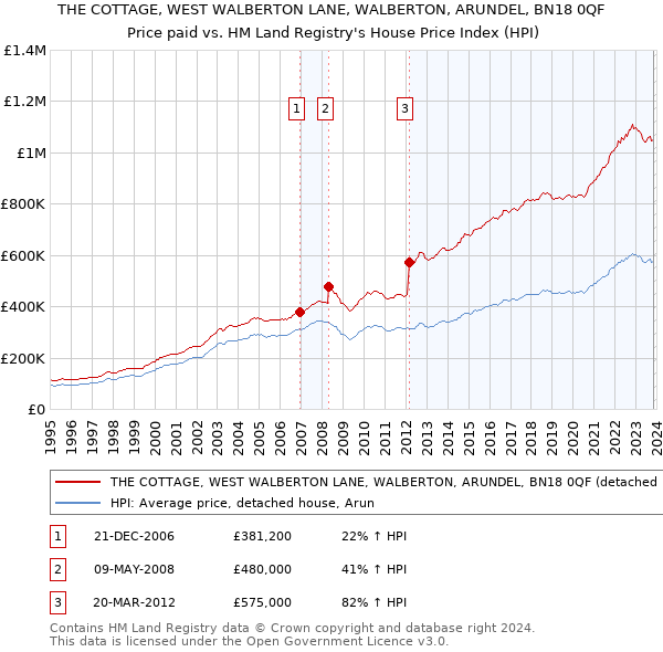 THE COTTAGE, WEST WALBERTON LANE, WALBERTON, ARUNDEL, BN18 0QF: Price paid vs HM Land Registry's House Price Index