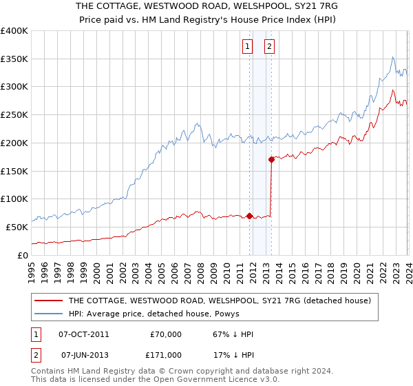 THE COTTAGE, WESTWOOD ROAD, WELSHPOOL, SY21 7RG: Price paid vs HM Land Registry's House Price Index