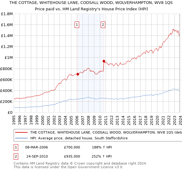 THE COTTAGE, WHITEHOUSE LANE, CODSALL WOOD, WOLVERHAMPTON, WV8 1QS: Price paid vs HM Land Registry's House Price Index