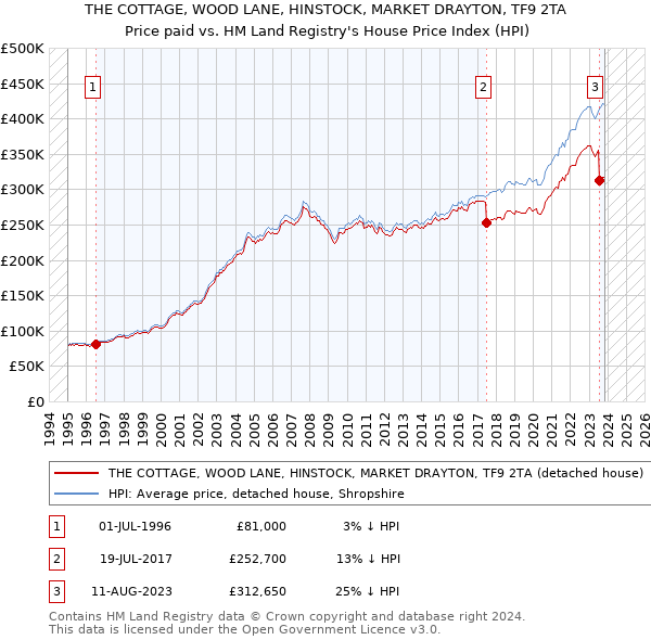 THE COTTAGE, WOOD LANE, HINSTOCK, MARKET DRAYTON, TF9 2TA: Price paid vs HM Land Registry's House Price Index