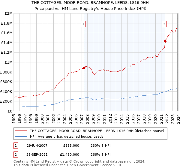 THE COTTAGES, MOOR ROAD, BRAMHOPE, LEEDS, LS16 9HH: Price paid vs HM Land Registry's House Price Index