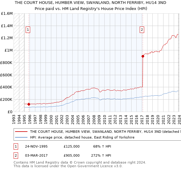 THE COURT HOUSE, HUMBER VIEW, SWANLAND, NORTH FERRIBY, HU14 3ND: Price paid vs HM Land Registry's House Price Index