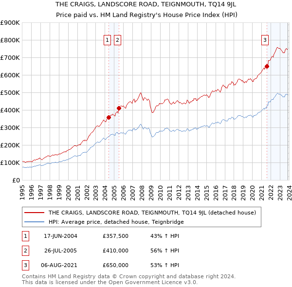 THE CRAIGS, LANDSCORE ROAD, TEIGNMOUTH, TQ14 9JL: Price paid vs HM Land Registry's House Price Index