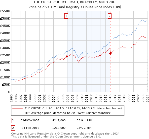 THE CREST, CHURCH ROAD, BRACKLEY, NN13 7BU: Price paid vs HM Land Registry's House Price Index