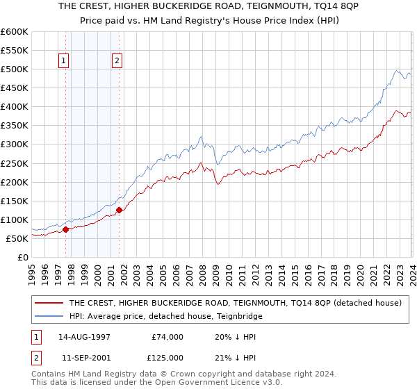 THE CREST, HIGHER BUCKERIDGE ROAD, TEIGNMOUTH, TQ14 8QP: Price paid vs HM Land Registry's House Price Index
