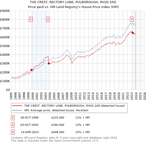 THE CREST, RECTORY LANE, PULBOROUGH, RH20 2AD: Price paid vs HM Land Registry's House Price Index