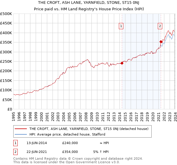 THE CROFT, ASH LANE, YARNFIELD, STONE, ST15 0NJ: Price paid vs HM Land Registry's House Price Index