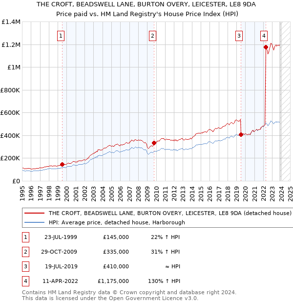 THE CROFT, BEADSWELL LANE, BURTON OVERY, LEICESTER, LE8 9DA: Price paid vs HM Land Registry's House Price Index