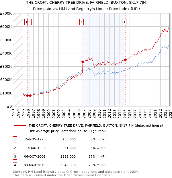THE CROFT, CHERRY TREE DRIVE, FAIRFIELD, BUXTON, SK17 7JN: Price paid vs HM Land Registry's House Price Index