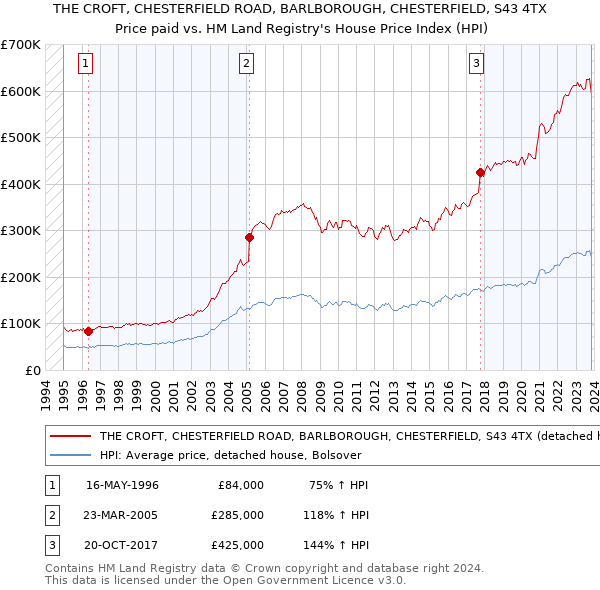 THE CROFT, CHESTERFIELD ROAD, BARLBOROUGH, CHESTERFIELD, S43 4TX: Price paid vs HM Land Registry's House Price Index