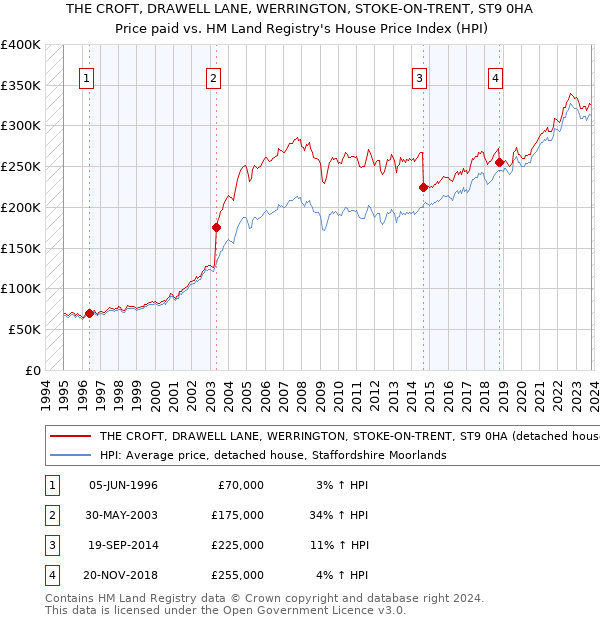 THE CROFT, DRAWELL LANE, WERRINGTON, STOKE-ON-TRENT, ST9 0HA: Price paid vs HM Land Registry's House Price Index