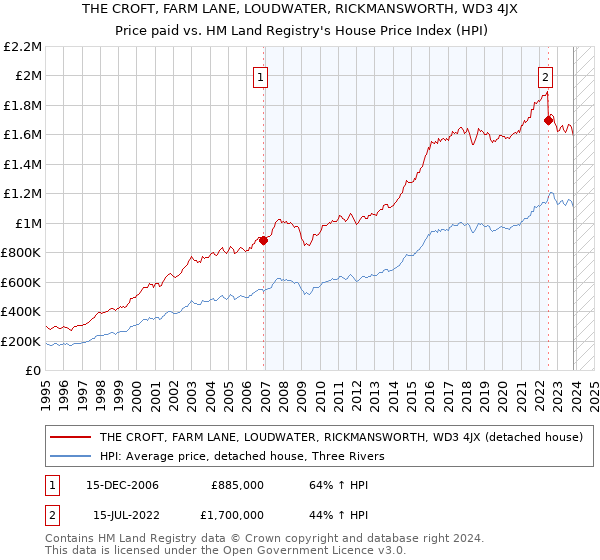 THE CROFT, FARM LANE, LOUDWATER, RICKMANSWORTH, WD3 4JX: Price paid vs HM Land Registry's House Price Index