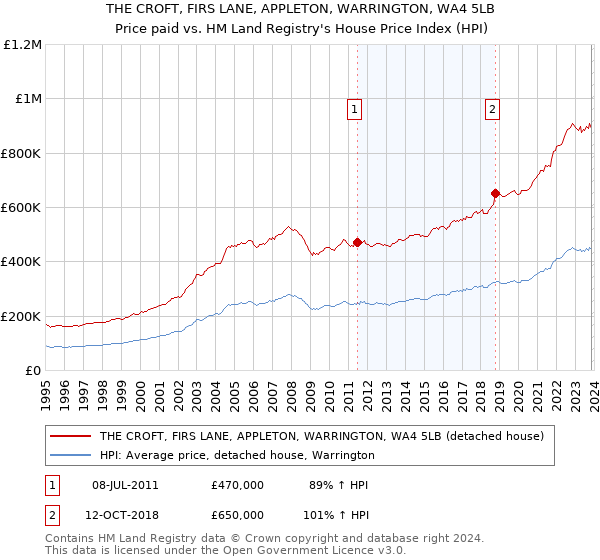 THE CROFT, FIRS LANE, APPLETON, WARRINGTON, WA4 5LB: Price paid vs HM Land Registry's House Price Index
