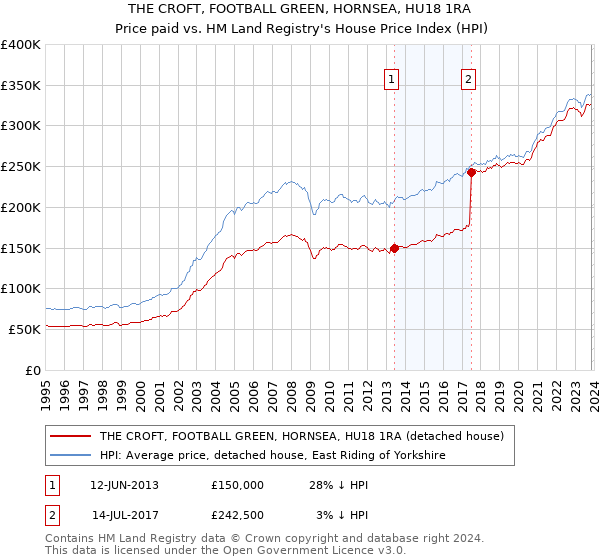 THE CROFT, FOOTBALL GREEN, HORNSEA, HU18 1RA: Price paid vs HM Land Registry's House Price Index