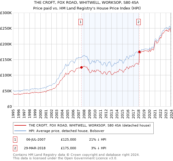 THE CROFT, FOX ROAD, WHITWELL, WORKSOP, S80 4SA: Price paid vs HM Land Registry's House Price Index