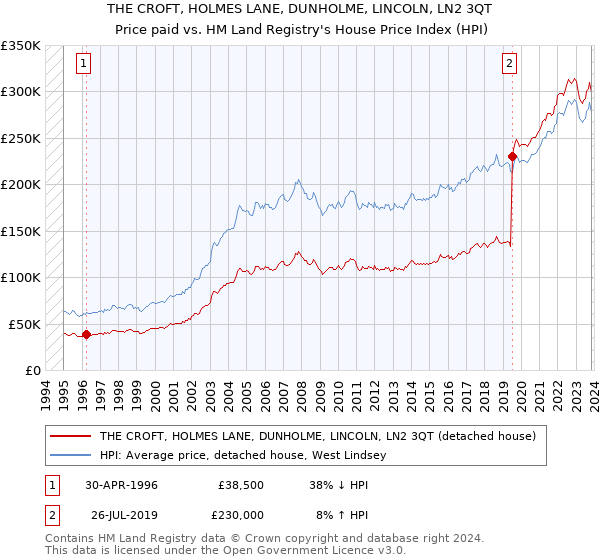 THE CROFT, HOLMES LANE, DUNHOLME, LINCOLN, LN2 3QT: Price paid vs HM Land Registry's House Price Index