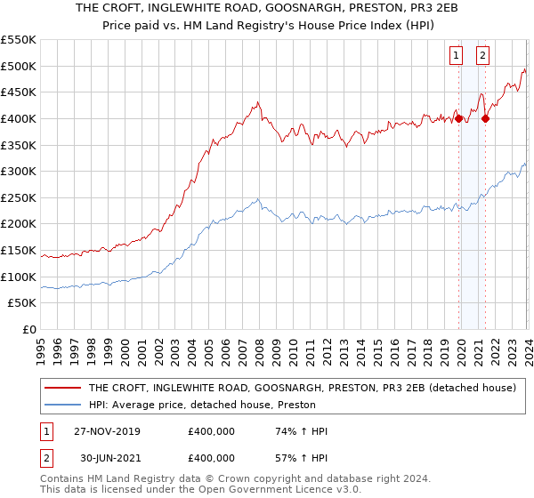 THE CROFT, INGLEWHITE ROAD, GOOSNARGH, PRESTON, PR3 2EB: Price paid vs HM Land Registry's House Price Index