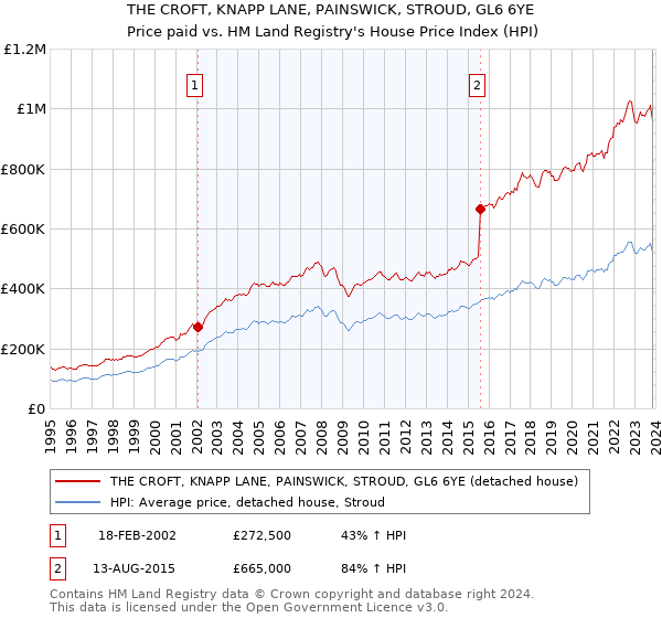 THE CROFT, KNAPP LANE, PAINSWICK, STROUD, GL6 6YE: Price paid vs HM Land Registry's House Price Index