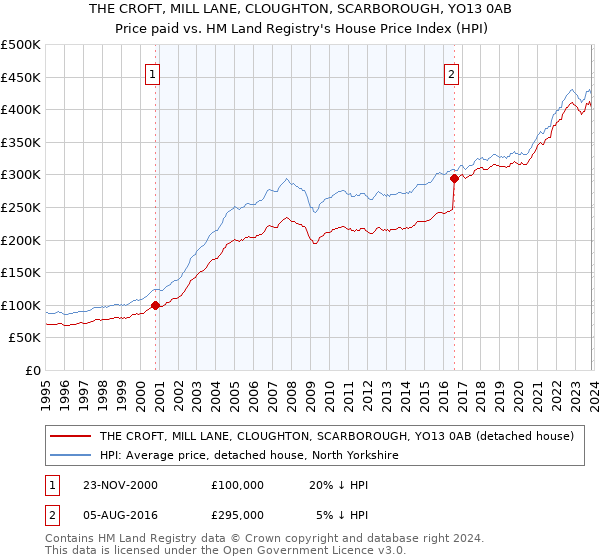 THE CROFT, MILL LANE, CLOUGHTON, SCARBOROUGH, YO13 0AB: Price paid vs HM Land Registry's House Price Index