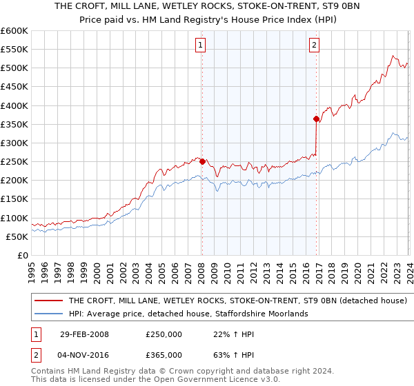 THE CROFT, MILL LANE, WETLEY ROCKS, STOKE-ON-TRENT, ST9 0BN: Price paid vs HM Land Registry's House Price Index