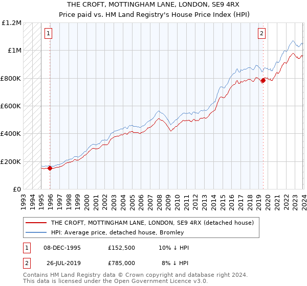 THE CROFT, MOTTINGHAM LANE, LONDON, SE9 4RX: Price paid vs HM Land Registry's House Price Index