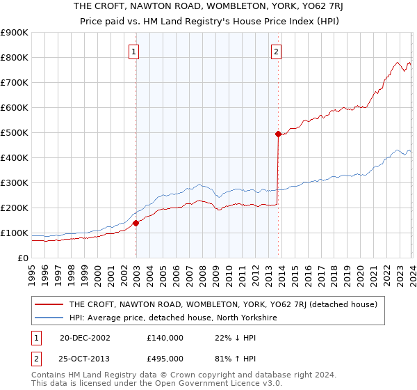 THE CROFT, NAWTON ROAD, WOMBLETON, YORK, YO62 7RJ: Price paid vs HM Land Registry's House Price Index