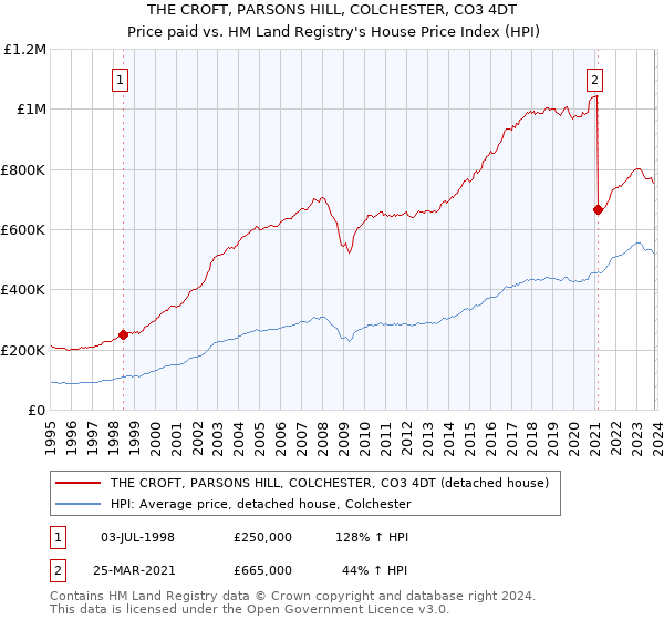 THE CROFT, PARSONS HILL, COLCHESTER, CO3 4DT: Price paid vs HM Land Registry's House Price Index