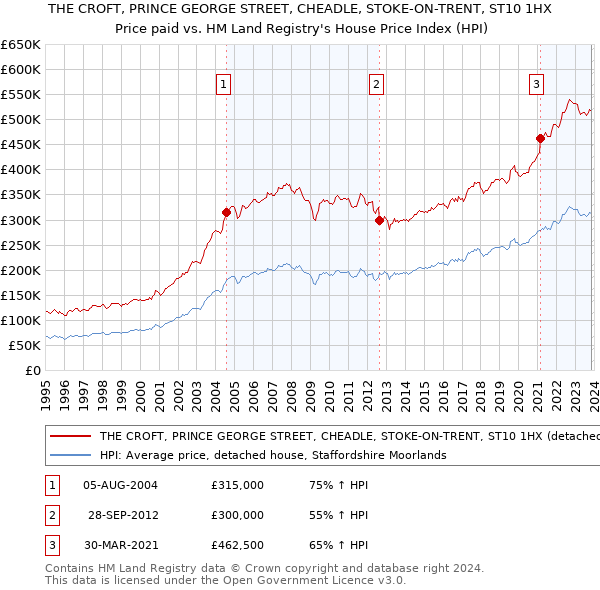 THE CROFT, PRINCE GEORGE STREET, CHEADLE, STOKE-ON-TRENT, ST10 1HX: Price paid vs HM Land Registry's House Price Index