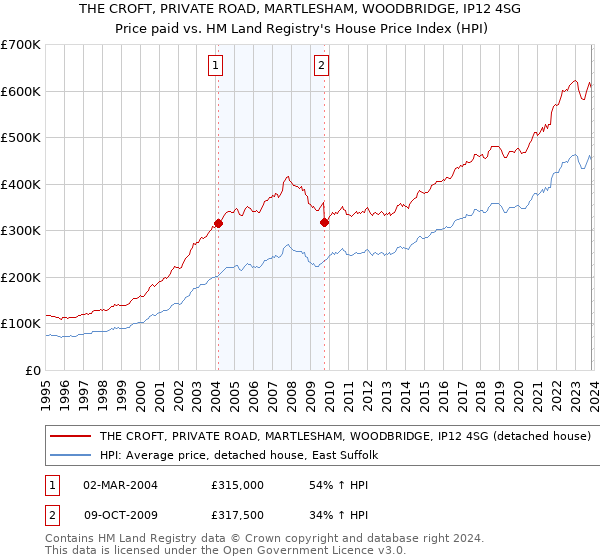 THE CROFT, PRIVATE ROAD, MARTLESHAM, WOODBRIDGE, IP12 4SG: Price paid vs HM Land Registry's House Price Index