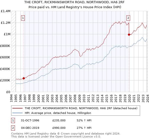THE CROFT, RICKMANSWORTH ROAD, NORTHWOOD, HA6 2RF: Price paid vs HM Land Registry's House Price Index