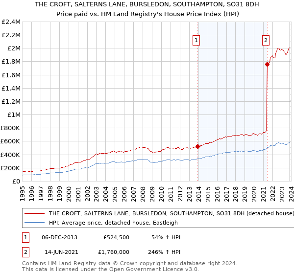 THE CROFT, SALTERNS LANE, BURSLEDON, SOUTHAMPTON, SO31 8DH: Price paid vs HM Land Registry's House Price Index