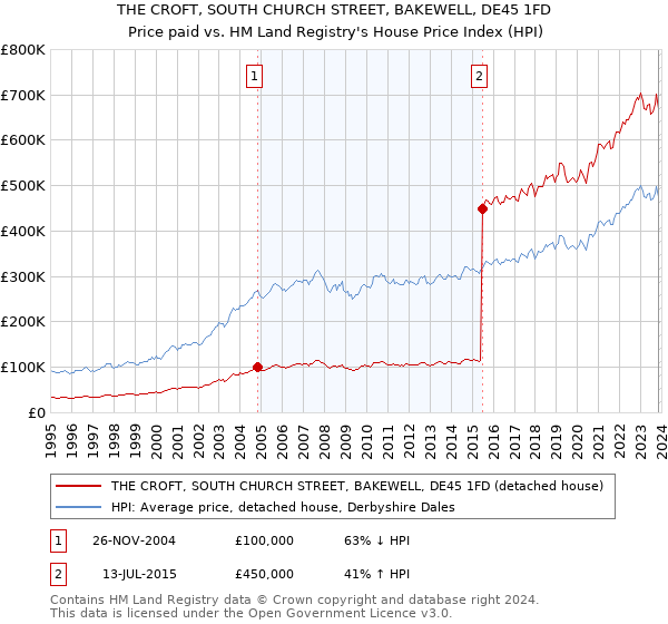 THE CROFT, SOUTH CHURCH STREET, BAKEWELL, DE45 1FD: Price paid vs HM Land Registry's House Price Index